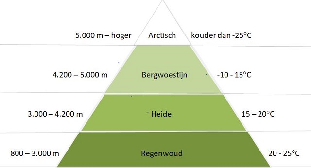 klimaatzones